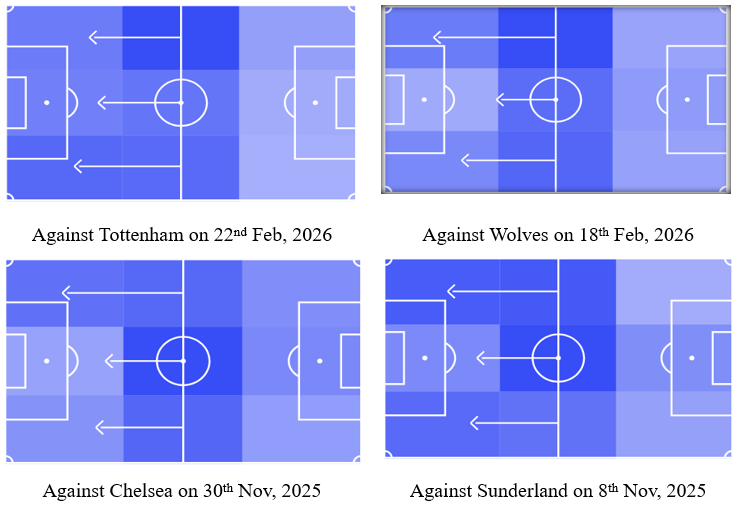 Arsenal fails to attack down the middle